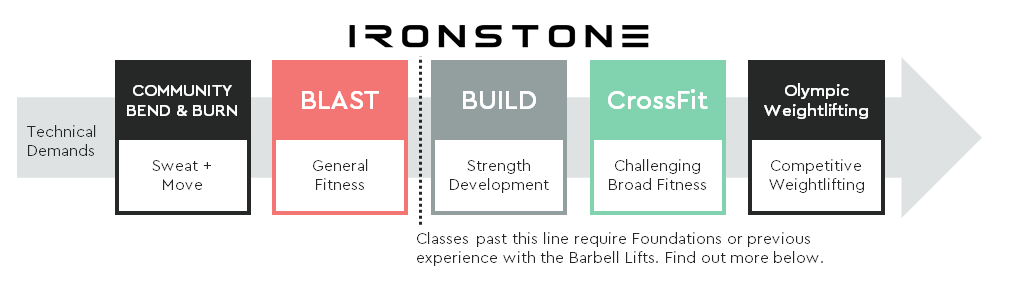 Chart shows the technical demands of each of our classes